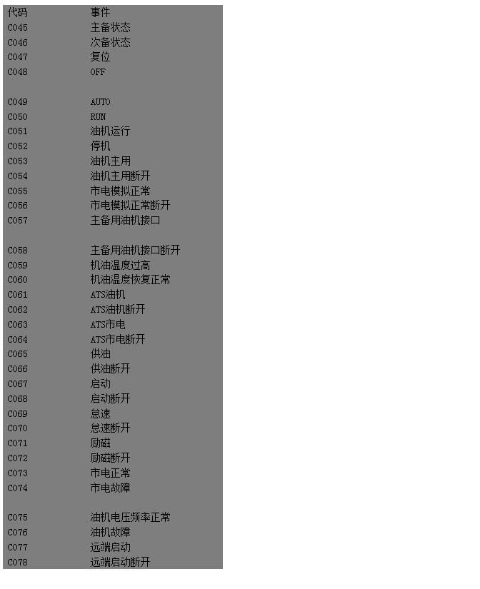 文本框: 代碼	事件 
C045	主備狀態(tài) 
C046	次備狀態(tài) 
C047	復(fù)位 
C048 OFF 
	
C049 AUTO 
C050 RUN 
C051	油機運行 
C052	停機 
C053	油機主用 
C054	油機主用斷開 
C055	市電模擬正常 
C056	市電模擬正常斷開 
C057	主備用油機接口 
	
C058	主備用油機接口斷開 
C059	機油溫度過高 
C060	機油溫度恢復(fù)正常 
C061	ATS油機 
C062	ATS油機斷開 
C063	ATS市電 
C064	ATS市電斷開 
C065	供油 
C066	供油斷開 
C067	啟動 
C068	啟動斷開 
C069	怠速 
C070	怠速斷開 
C071	勵磁 
C072	勵磁斷開 
C073	市電正常 
C074	市電故障 
	
C075	油機電壓頻率正常 
C076	油機故障 
C077	遠端啟動 
C078	遠端啟動斷開

