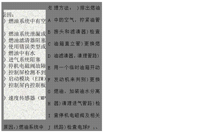 文本框: 原因：)燃油系統(tǒng)中有空氣)燃油系統(tǒng)泄漏或堵塞)燃油濾清器阻塞，吸油路阻塞)使用錯誤類型或牌號的燃油)燃油中有水)進氣系統(tǒng)阻塞)停機電磁閥故障)控制屏檢測不到發(fā)電電壓和頻率)啟動模塊（EIM）故障)控制屏內(nèi)控制板（PCB）故障)速度傳感器（MPU）故障ABCDEFGHIJK	處ABCDEFGHIJK	理方法： )排出燃油中的空氣，擰緊油管接頭和濾清器)檢查油箱直立管)更換燃油濾清器，清理管路)用一個臨時油箱開動發(fā)動機來判別)更換燃油，加裝油水分離器)清理進氣管路)檢查停機電磁閥及相關(guān)線路)檢查電球F 1、F2、F3保險管是否燒斷。)檢查啟動模塊（EIM）及相關(guān)線路 )檢查控制屏內(nèi)控制板（PCB）及相關(guān)線路)檢查速度傳感器（MPU）安裝是否適當(dāng)

