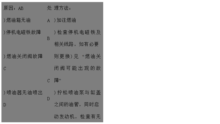 文本框: 原因：AB	處	理方法：
)燃油箱無油	A	)加注燃油
)停機電磁鐵故障	B	)檢查停機電磁鐵及相關(guān)線路，如有必要
)燃油關(guān)閉閥故障C	C	則更換)見 “燃油關(guān)閉閥可能出現(xiàn)的故障”
)噴油器無油噴出D	D	)擰松噴油泵與缸蓋之間的油管，同時啟
 動發(fā)動機，檢查有無燃油溢出 
)輸出泵吸油管接頭松動E	E	)擰緊油箱至油泵之間的所有濾清器管接
 頭
)燃油濾清器阻塞或吸油管阻塞	F	)更換燃油濾清器，檢查燃油管有無阻塞
)油泵中無燃油FGH	G	)給油泵泵油
)進氣或排氣系統(tǒng)阻塞	H	)檢查進氣和排氣系統(tǒng)有無阻塞
)油泵驅(qū)動軸折斷I	I	)與代理商聯(lián)系
)齒輪泵拉傷或齒輪磨損	J	)與代理商聯(lián)系
)輸油泵故障JK	K	)請代理商或服務(wù)中心檢查輸油泵
)噴油器噴孔阻塞L	L	)請代理商或服務(wù)中心檢查噴油器

