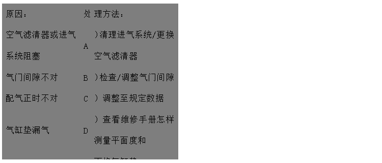 文本框: 原因：	處	理方法：
空氣濾清器或進氣系統(tǒng)阻塞	A	）清理進氣系統(tǒng)/更換空氣濾清器
氣門間隙不對	B	）檢查/調(diào)整氣門間隙
配氣正時不對	C	）調(diào)整至規(guī)定數(shù)據(jù)
氣缸墊漏氣	D	）查看維修手冊怎樣測量平面度和
 更換氣缸墊
氣門開閉不靈活	E	）清理、更換或重磨氣門
缸套磨損	F	）聯(lián)系供應(yīng)商或服務(wù)中心
氣門和氣門座之間漏氣	G	）更換/重磨氣門和氣門座
活塞環(huán)卡滯、磨損或折斷	H	）更換活塞環(huán)
氣門桿和/或氣門導(dǎo)管磨損	I	）更換氣門和氣門導(dǎo)管
氣門彈簧折斷	J	）更換氣門彈簧

