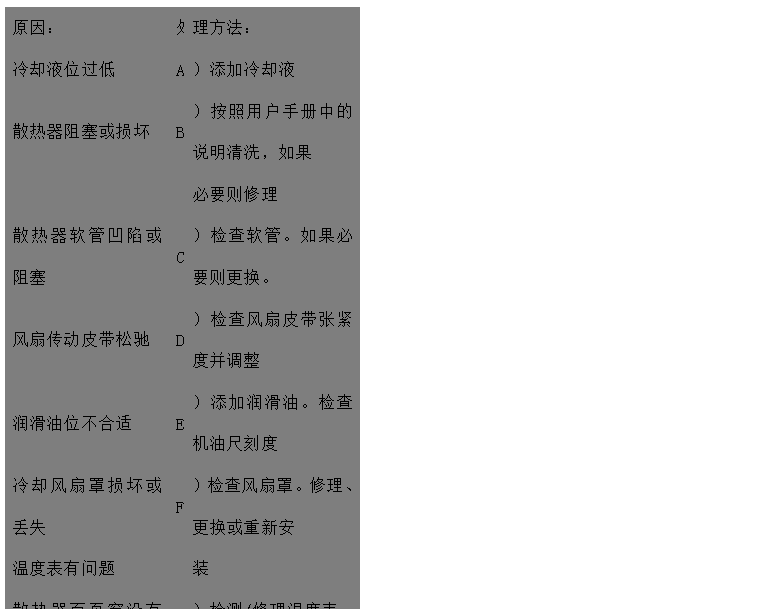 文本框: 原因：	處	理方法：
冷卻液位過低	A	）添加冷卻液
散熱器阻塞或損壞	B	）按照用戶手冊中的說明清洗，如果
 必要則修理
散熱器軟管凹陷或阻塞	C	）檢查軟管。如果必要則更換。
風(fēng)扇傳動皮帶松馳	D	）檢查風(fēng)扇皮帶張緊度并調(diào)整
潤滑油位不合適	E	）添加潤滑油。檢查機油尺刻度
冷卻風(fēng)扇罩損壞或丟失	F	）檢查風(fēng)扇罩。修理、更換或重新安
溫度表有問題 裝
散熱器百頁窗沒有完全打開	G	）檢測/修理溫度表。如果必要則更
空氣濾清器阻塞或型號不對 換
排氣管阻塞	H	）檢查/修理百頁窗。如果必要則更
 換
風(fēng)扇損壞	I	）檢查或更換空氣濾清器
散熱器氣路或水路阻塞	J	）檢查排氣管有無阻塞，檢查尺寸是
水泵故障 否合適
節(jié)溫器故障/型號不對	K	）更換風(fēng)扇
水溫傳感器失效	L	）檢查并清理
發(fā)動機長時間超負荷運行	M	）檢查/修理或更換水泵
水泵內(nèi)或水管中有空氣形成氣塞	N	）檢查/更換節(jié)溫器
	O	）更換
	P	）降低負荷
	Q	）排氣并擰緊各接頭

