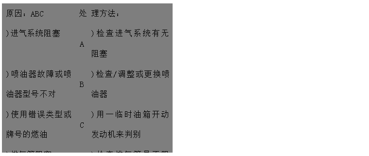 文本框: 原因：ABC	處	理方法：
)進氣系統(tǒng)阻塞	A	)檢查進氣系統(tǒng)有無阻塞
)噴油器故障或噴油器型號不對	B	)檢查/調(diào)整或更換噴油器
)使用錯誤類型或牌號的燃油	C	)用一臨時油箱開動發(fā)動機來判別 
)排氣管阻塞D	D	)檢查排氣管是否阻塞，檢查尺寸是否
 正確
)發(fā)動機溫度過低E	E	)加裝水套加熱器
)氣門間隙不對F	F	)調(diào)整氣門間隙 
)回油管阻塞G	G	)檢查回路油管路有無阻塞、扭曲或凹
)供油定時不對H 陷
)機組超負荷運行I	H	)查看噴油泵數(shù)據(jù)并調(diào)整
	I	)檢查負荷情況，并適當(dāng)減小

